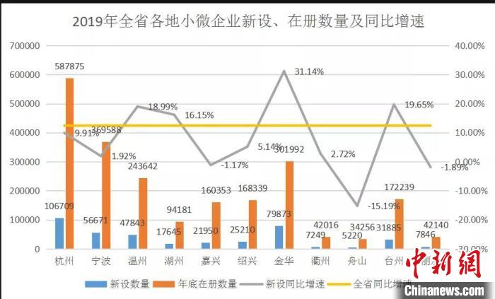 2019年浙江省各地小微企业新设、在册数量及同比增速。　供图 摄