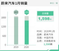 蔚来汽车1月总交付量达1598辆 其中ES6为1498辆