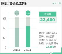 名爵1月全球共销售22460辆新车 将在今年推出3款车型