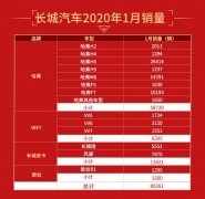 长城汽车1月销量超8万辆 其中哈弗SUV稳居中国SUV销量冠军