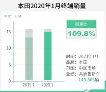 1月本田在中国终端销量为149863辆 同期比109.8%
