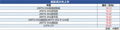 新款高尔夫正式上市 动力取消1.6L版本