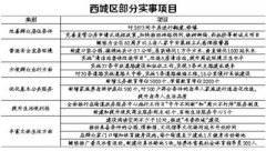 北京西城今年新增7000个各类学位 其中学前教育学位2000个