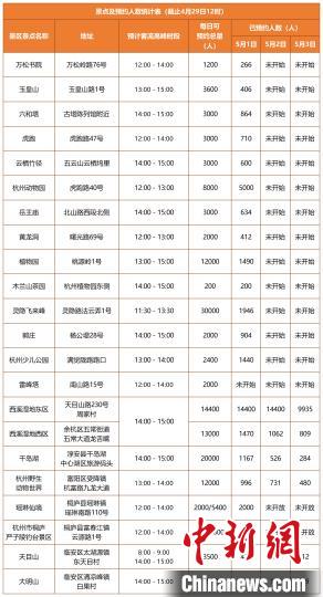 杭州景点及预约人数统计表 杭州市文化广电旅游局供图