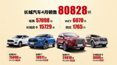长城汽车4月全球销量破8万 国内销量同比、环比双增长