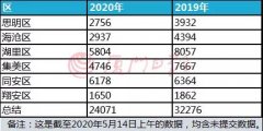 厦门市2020积分入学报名今天截止 今年报名入学报名人数料会继续下降