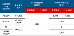 法国投资80亿欧元支持汽车业 获得补贴的电动汽车数量限制为20万辆车