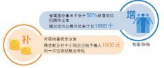 湖南2020届高校毕业生约40.1万人 将大力实施稳企稳岗稳就业10条措施