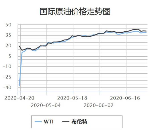 8次搁浅3次下调后 国内油价或迎来年内首次上调